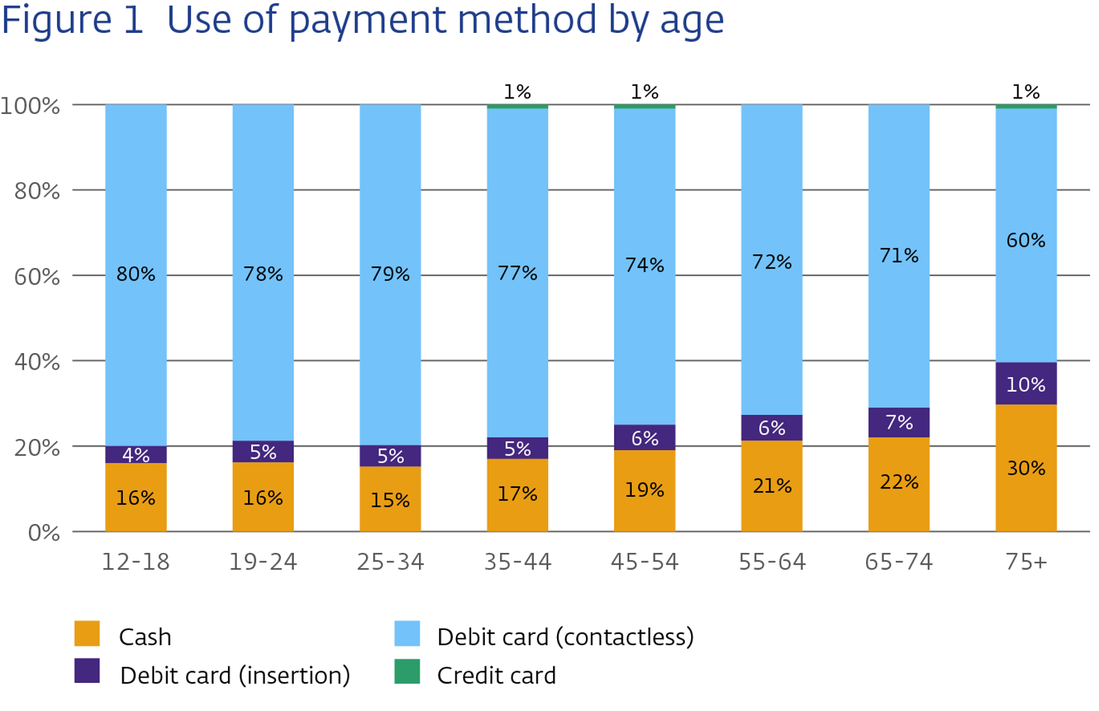 Use of payment method by age