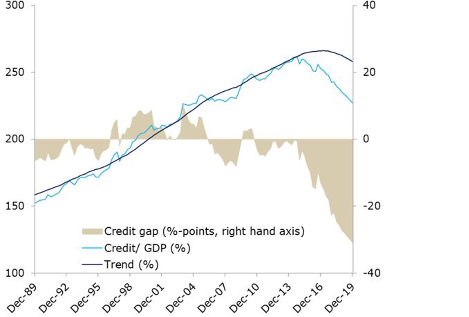 Chart 1: The credit gap for the Netherlands