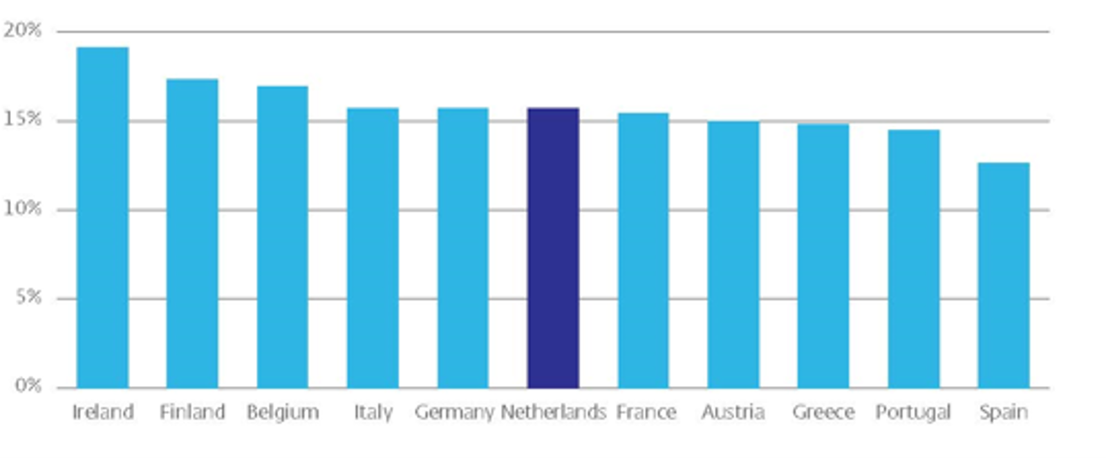 CET1 ratio van grootbanken -  per land, 2022Q4