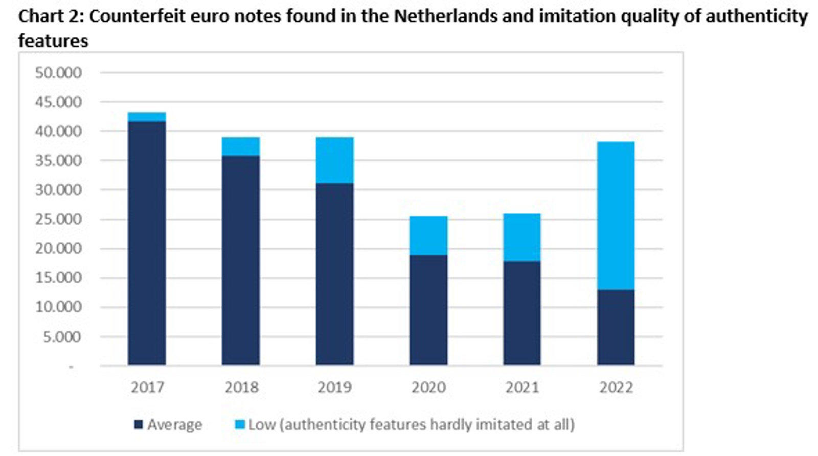Chart 2 Counterfeit Euro Notes Found In The Netherlands And Imitation Quality Of Authenticity Features