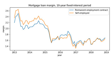 Mortgage margin by customer status