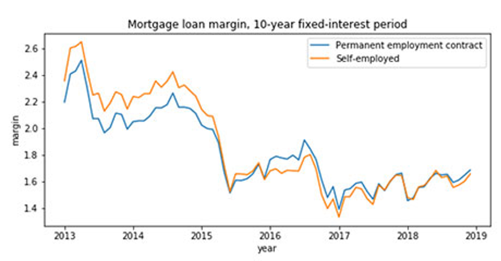 Mortgage margin by customer status