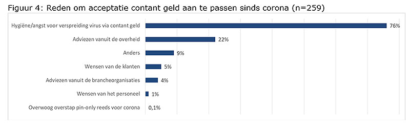 Reden om acceptatie contant geld aan te passen sinds corona (n=259)