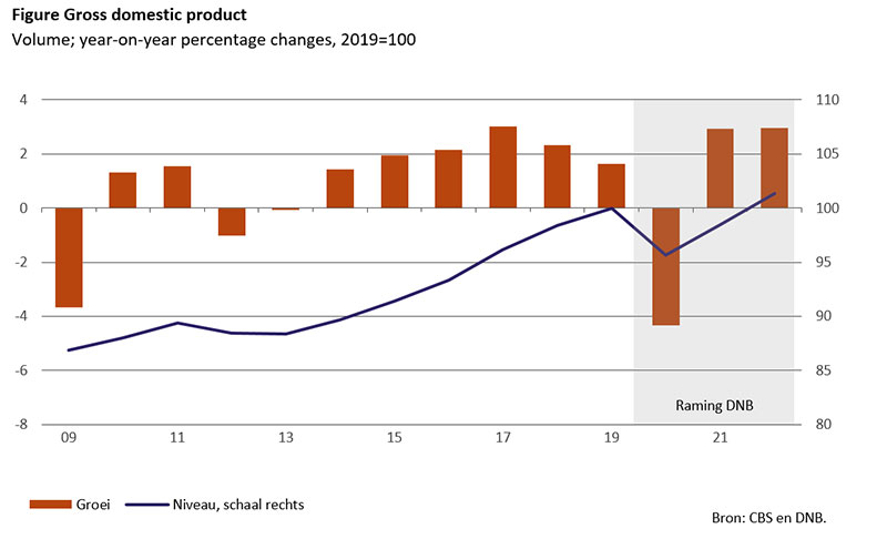 Gross domestic product