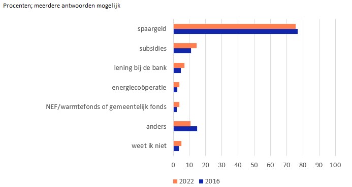 Figuur 2 Hoe Huishoudens De Verduurzaming In 2022 Hebben Gefinancierd