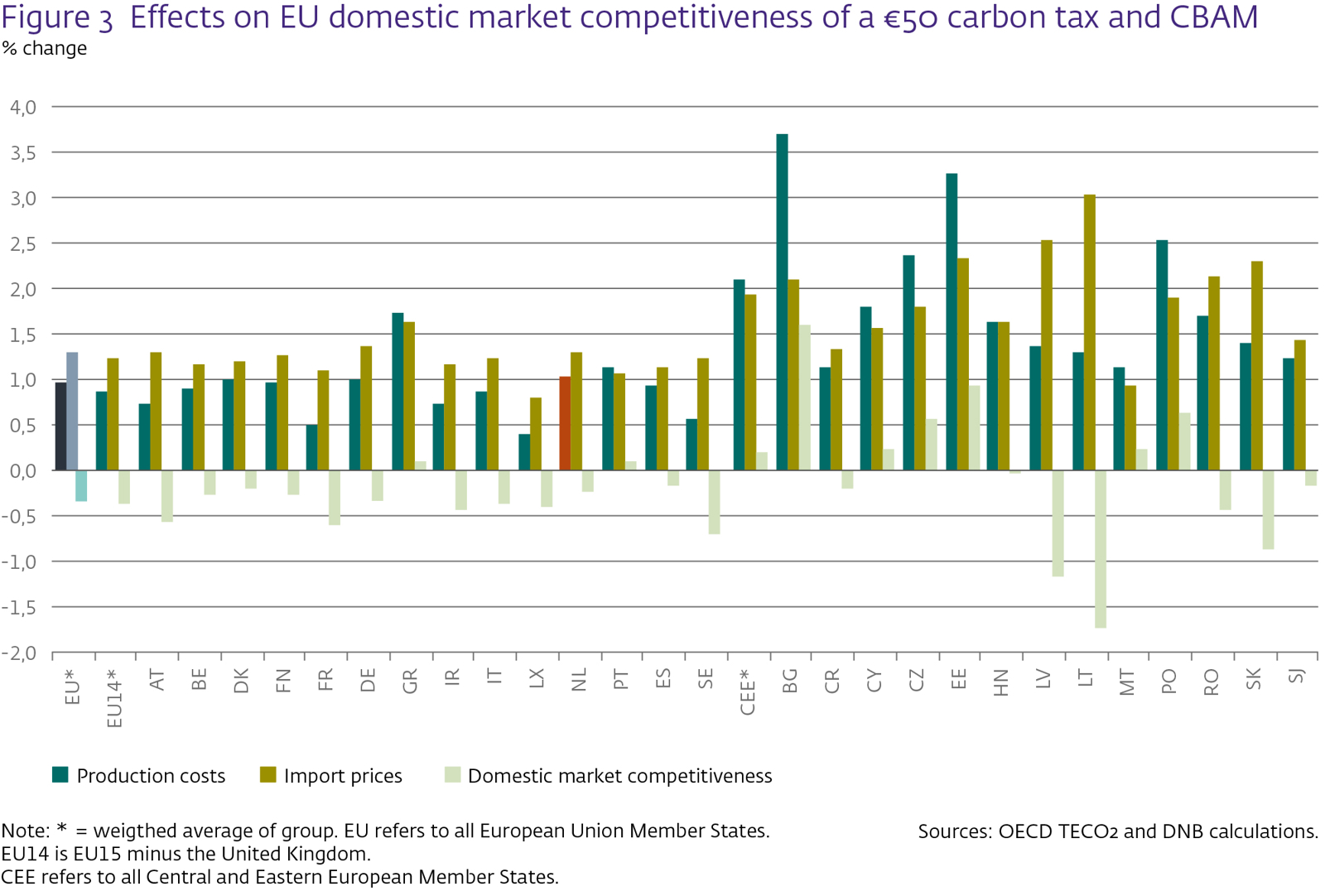 Effect of €50 carbon tax with CBAM on EU domestic market competitiveness