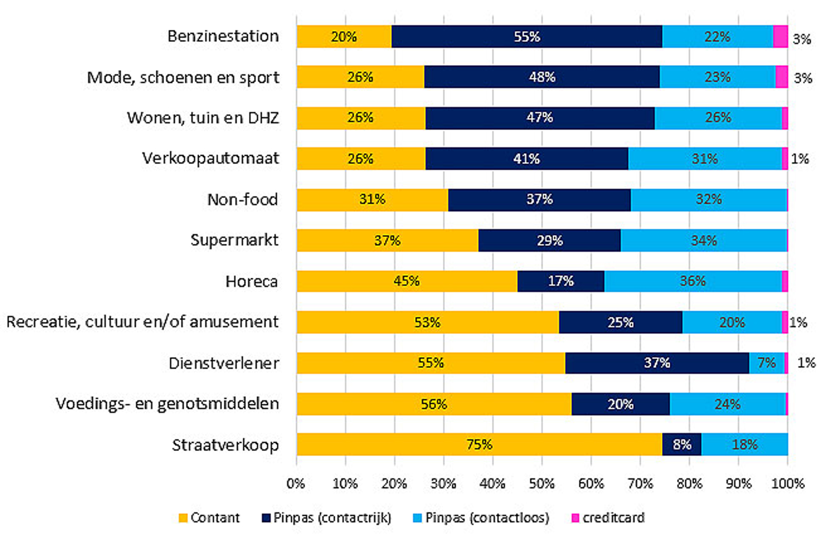 Fig 3 Aandeel pinbetalingen aan de kassa overschrijdt 60%-grens