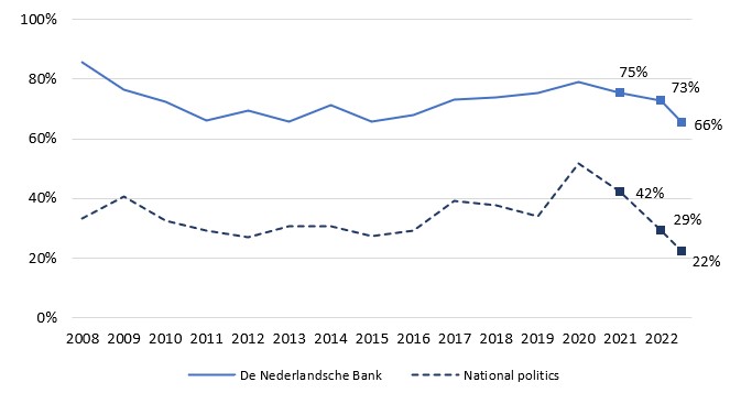 Trust in DNB and national politics