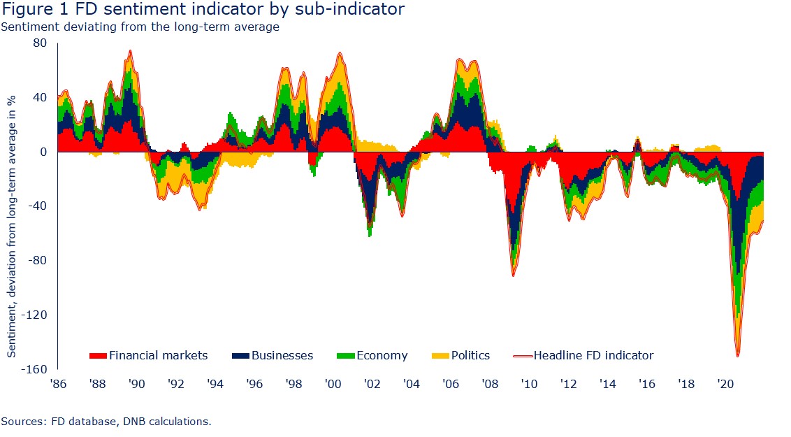 Figure 1 FD sentiment indicator by sub-indicator