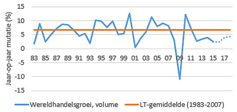 Figuur 1: Oorzaken en gevolgen van de structureel lagere wereldhandelsgroei