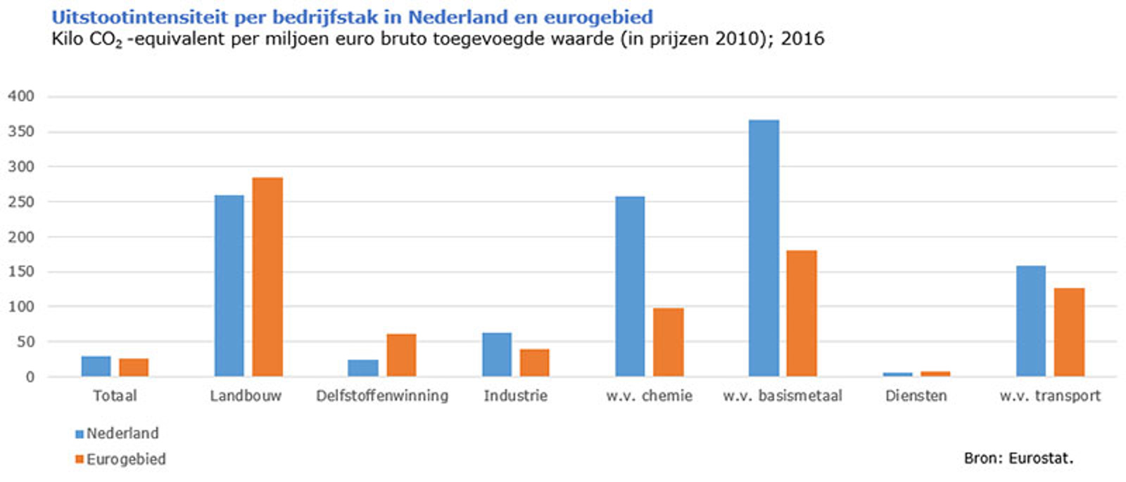 Uitstootintensiteit per bedrijfstak in Nederland en eurogebied