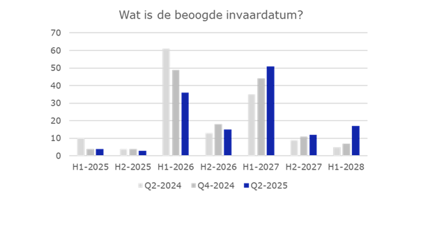 Wat is de beoogde invaardatum