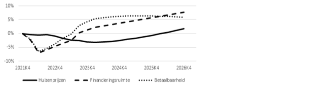 Figuur 1: Financieringsruimte, huizenprijzen en de betaalbaarheid volgens een scenario van stijgende rente en stijgende lonen. 