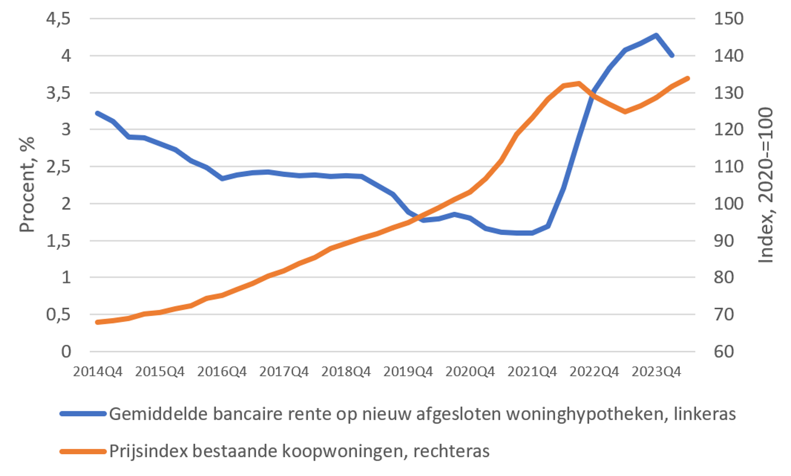 De gemiddelde prijs van een koopwoning is sinds 2014 bijna verdubbeld. De gemiddelde prijs van een koopwoning is sinds 2014 bijna verdubbeld.