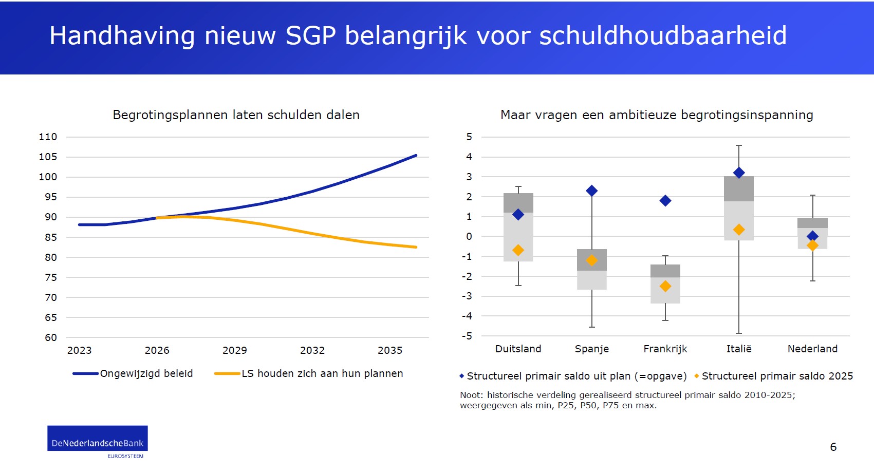 Handhaving nieuw SGP belangrijk voor schuldhoudbaarheid