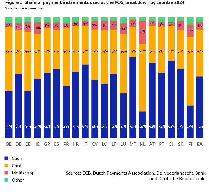81236 EN Figure 1 Share Of Payment Instruments Used At The POS, Breakdown By Country 2024