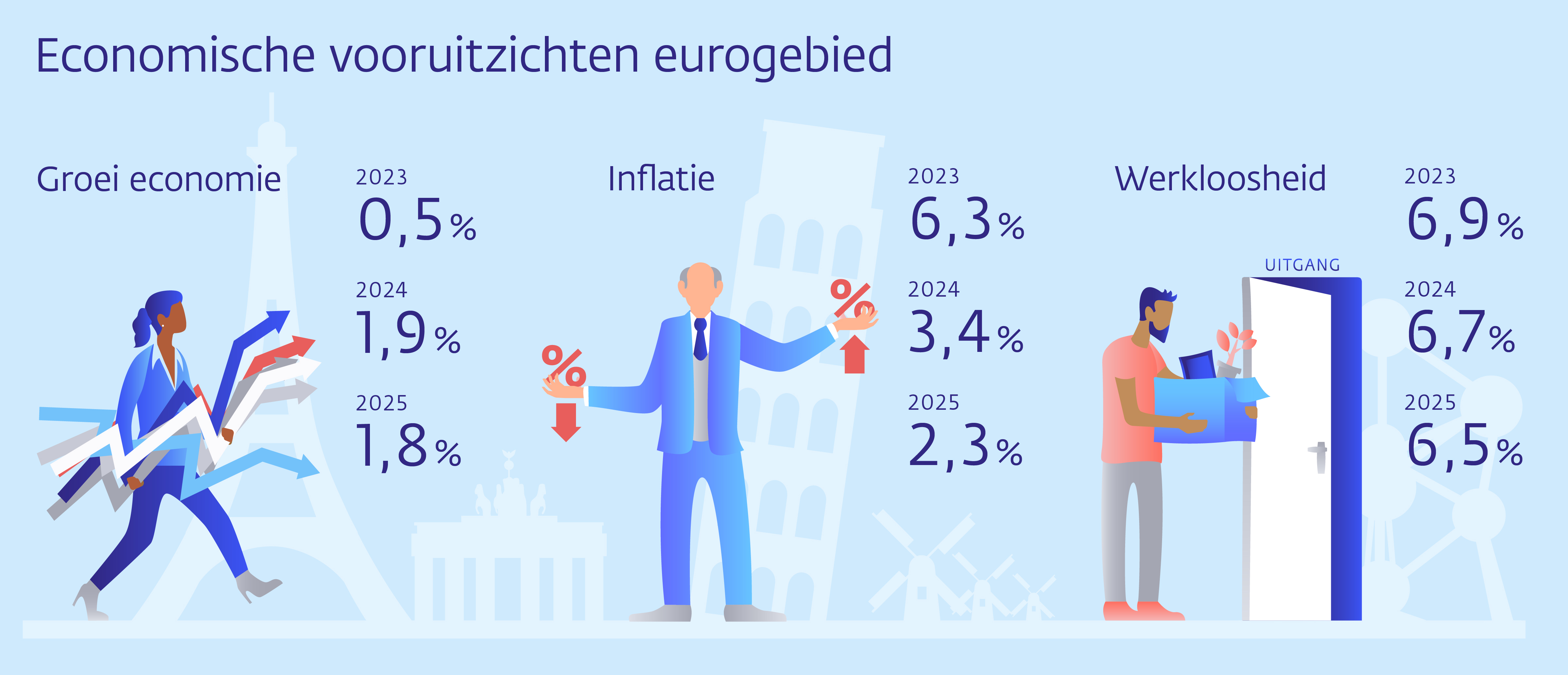 Infographic over de stand van de economie: Economische vooruitzichten op eurogebied