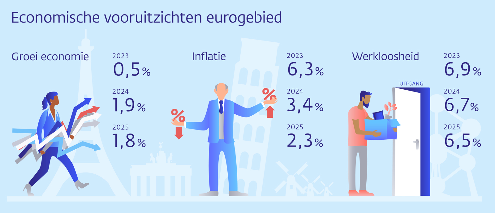 Infographic over de stand van de economie: Economische vooruitzichten op eurogebied