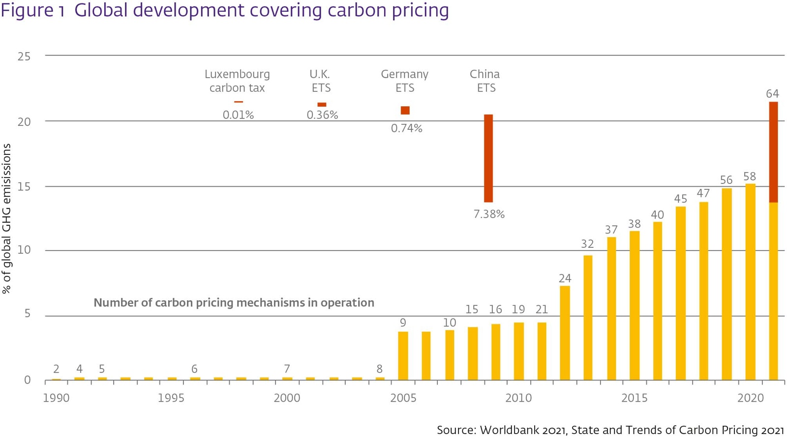 Development of coverage for explicit global carbon pricing