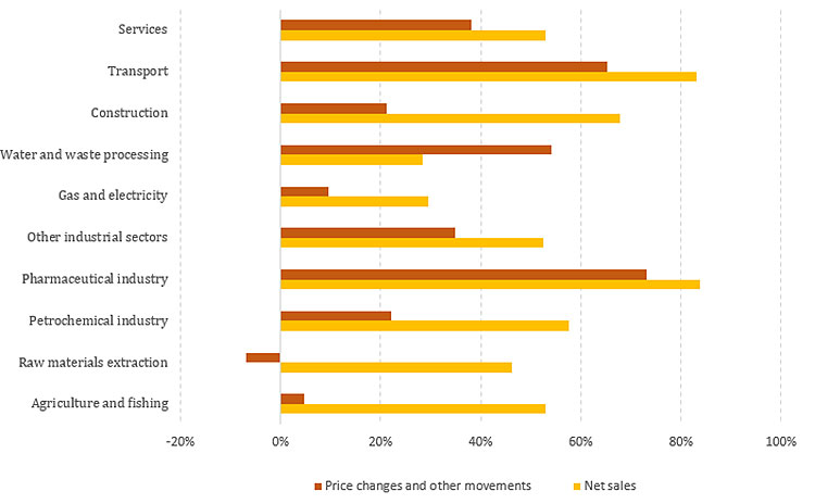 Fig 2 Movements in equity investments by sector (2012-2019)