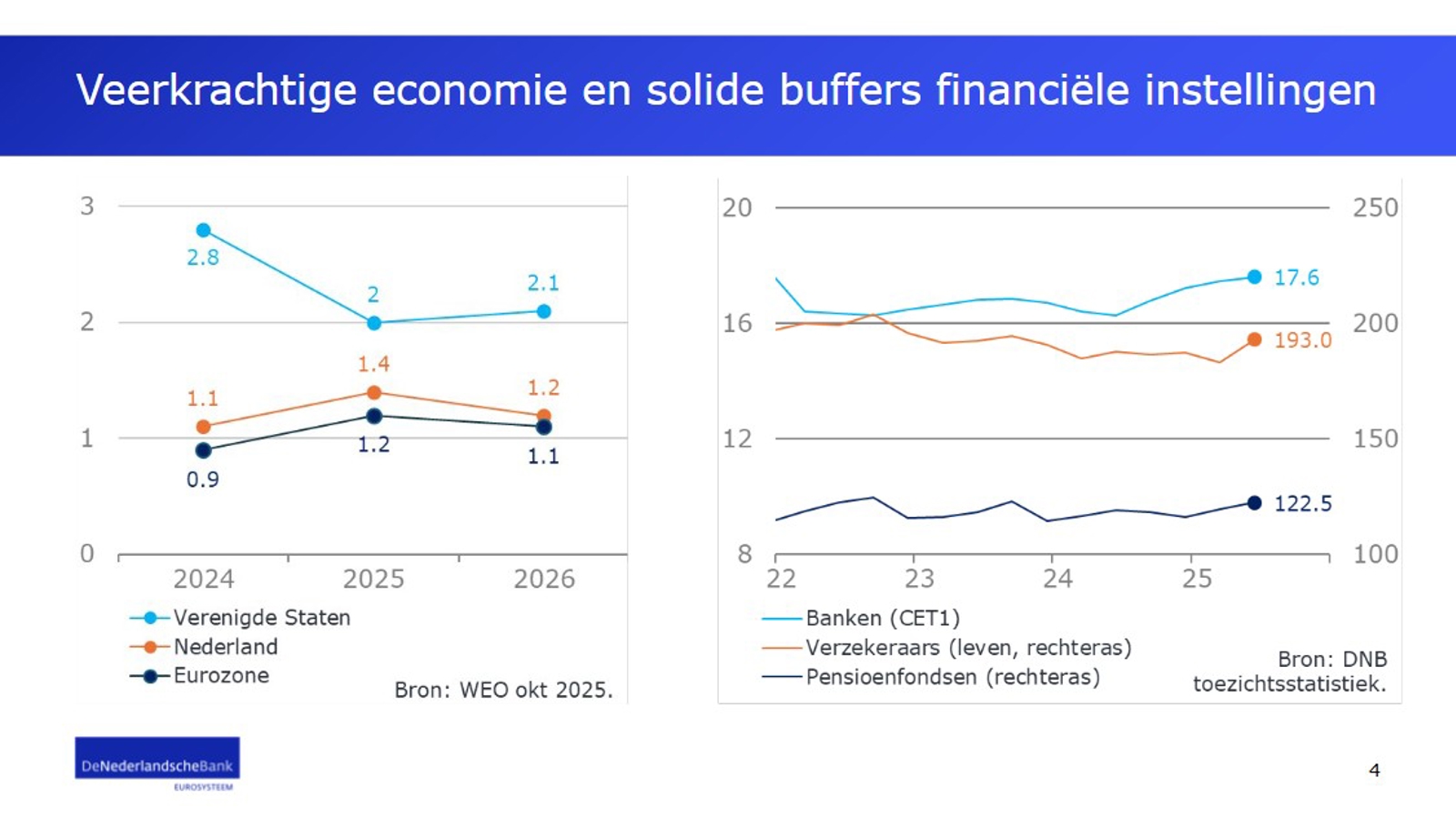 Veerkrachtige economie en solide buffers financiele instellingen