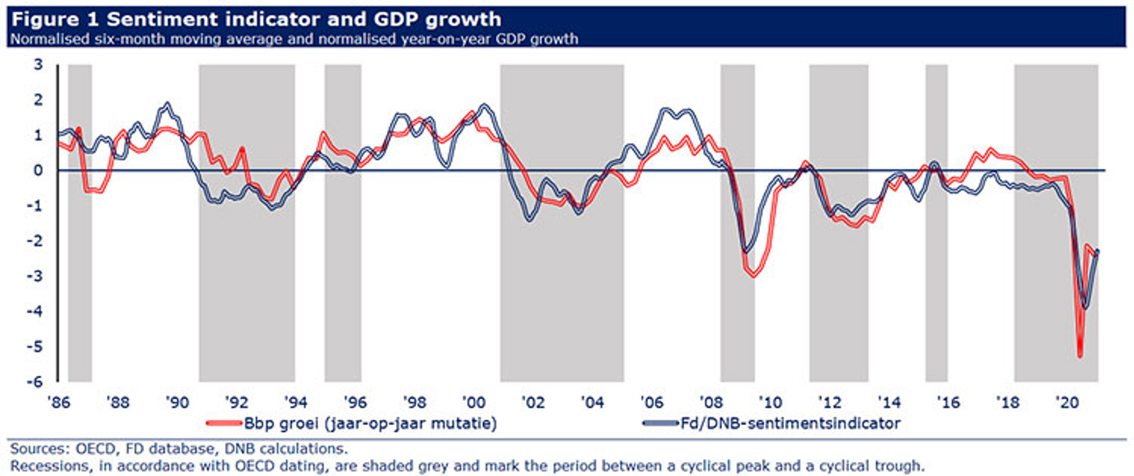 Sentiment indicator and GDP growth