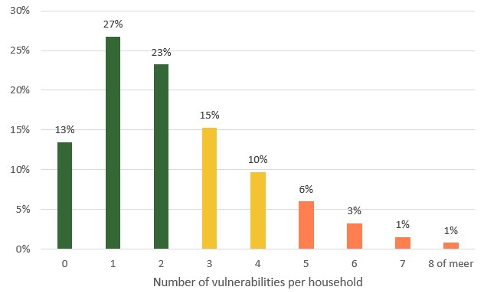 Number of  vulnerabilities per household