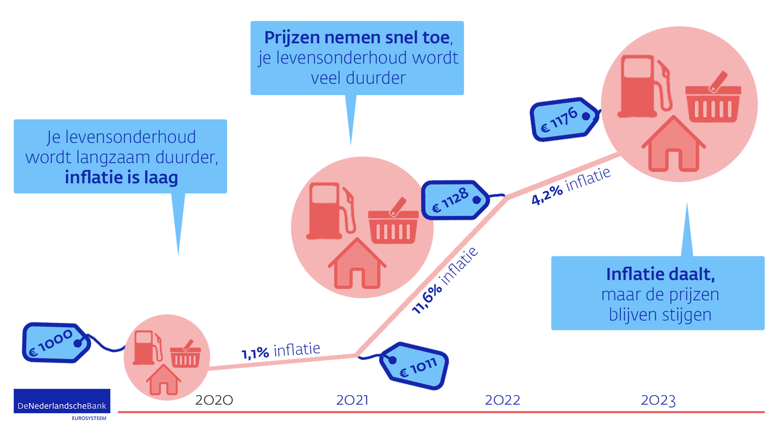 Inflatie
