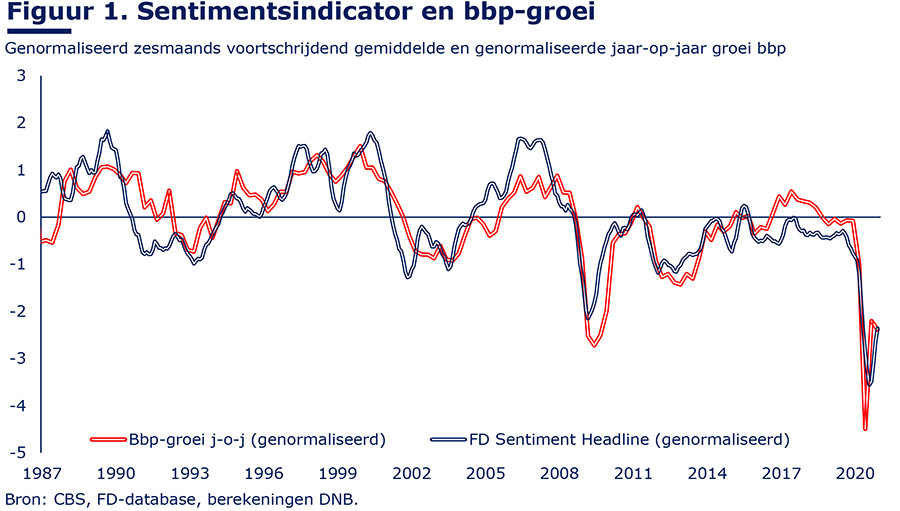 Sentimentsindicator en bbp-groei