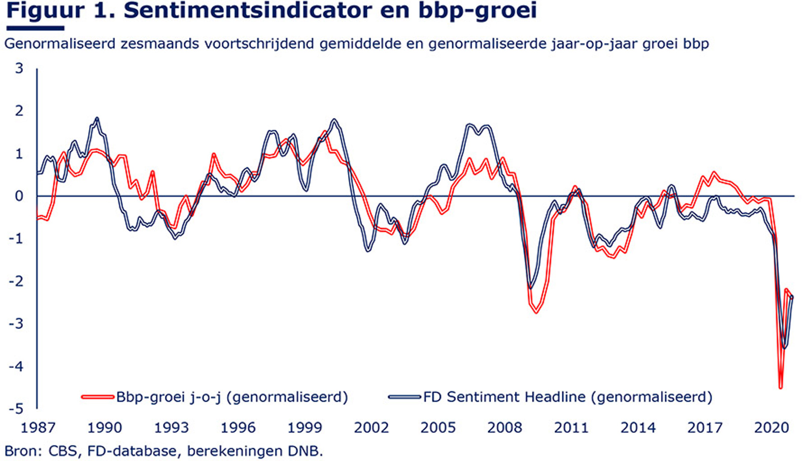 Sentimentsindicator en bbp-groei