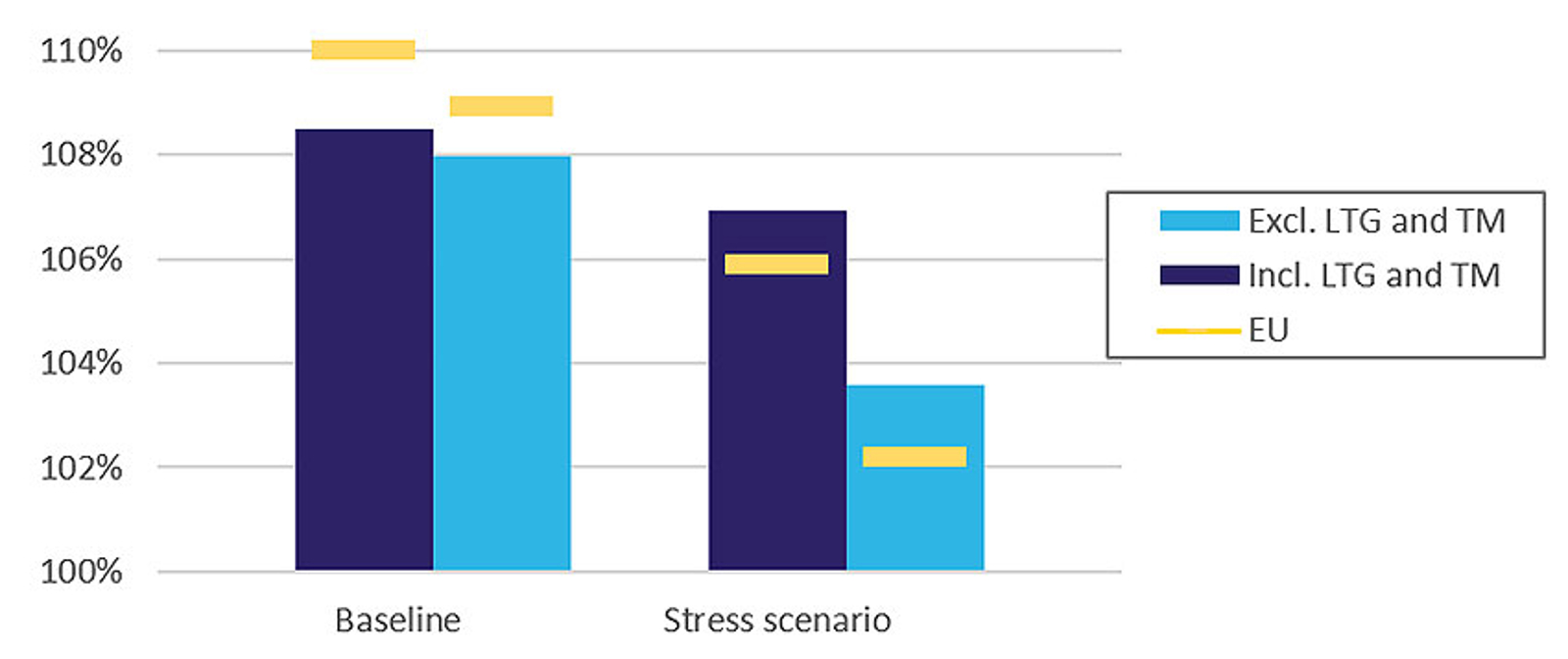 Assets-to-liability ratios for the five Dutch insurers 