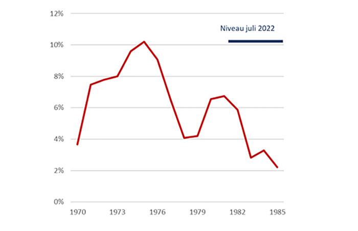 Nederlandse inflatie (CPI) 