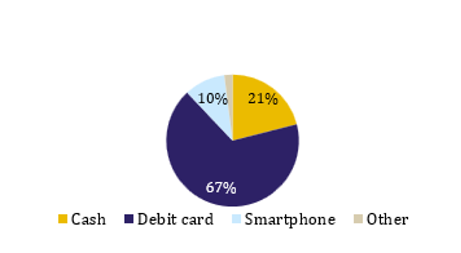Shares of payment instruments in total number of POS payments in the Netherlands