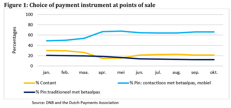 Choice of payments instrument at points of sale