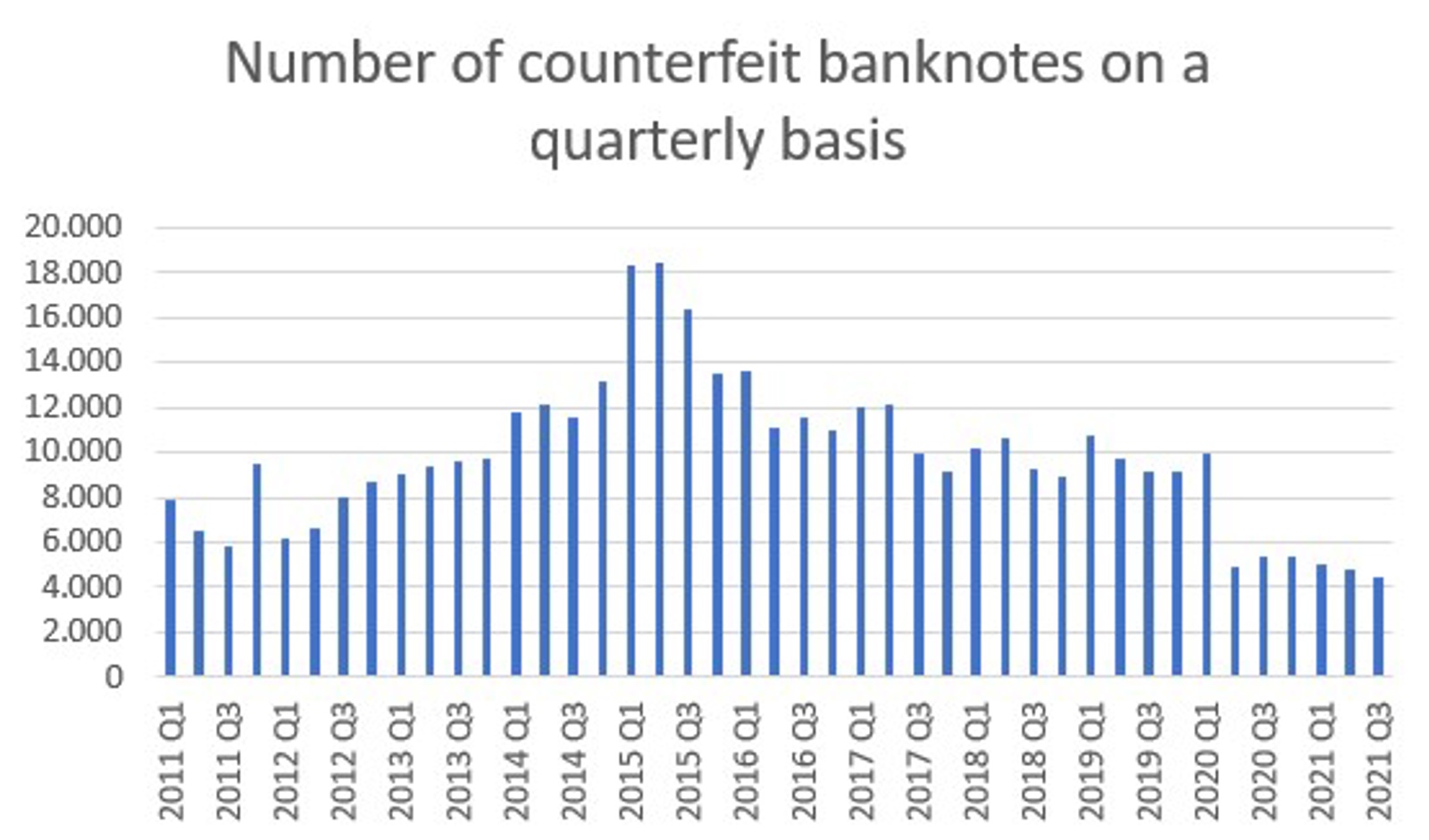 Number of counterfeit banknotes on a quarterly basis