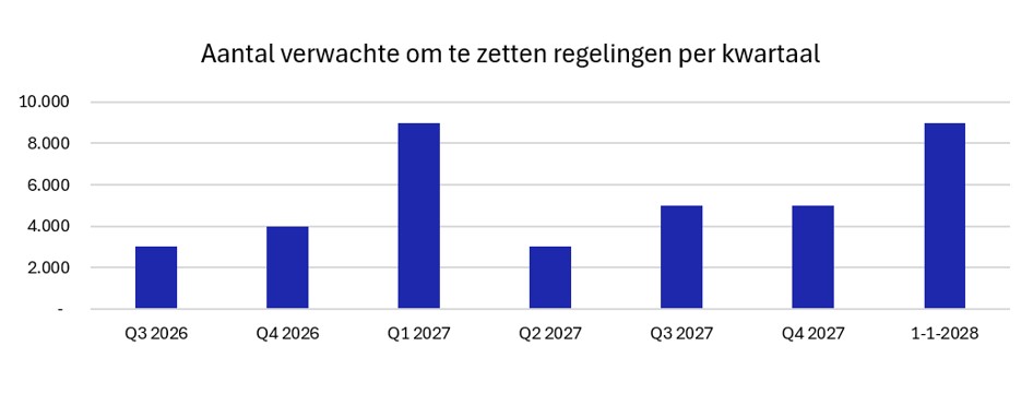 Aantal verwachte om te zetten regelingen per kwartaal