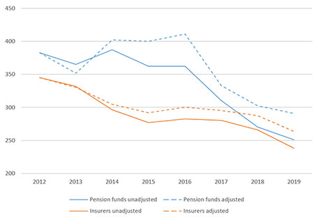 Insurers’ and pension funds’ adjusted and non-adjusted Weighted Average Carbon Intensity (WACI)