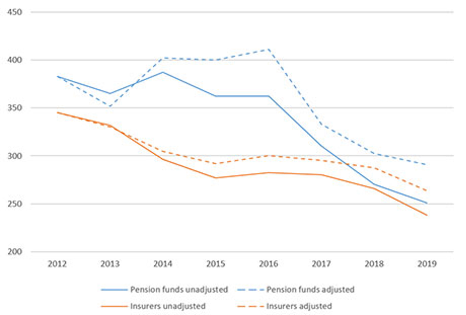 Insurers’ and pension funds’ adjusted and non-adjusted Weighted Average Carbon Intensity (WACI)