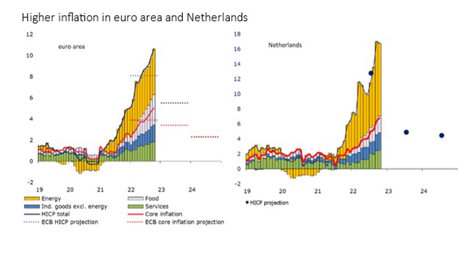 Higher Inflation In Euro Area And Netherlands