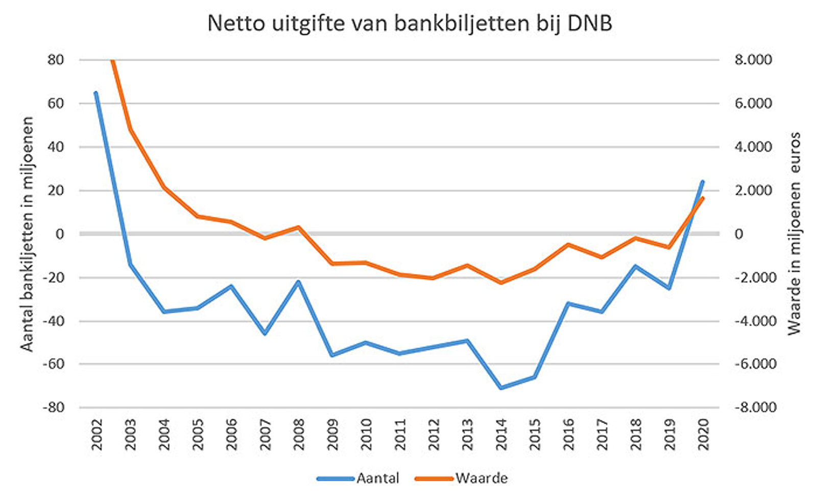 Netto uitgifte van bankbiljetten bij DNB