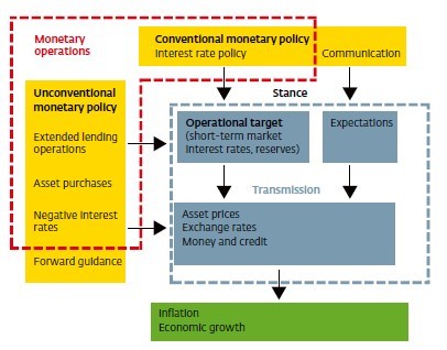 Figure 1: Monetary operations and the transmission mechanism 