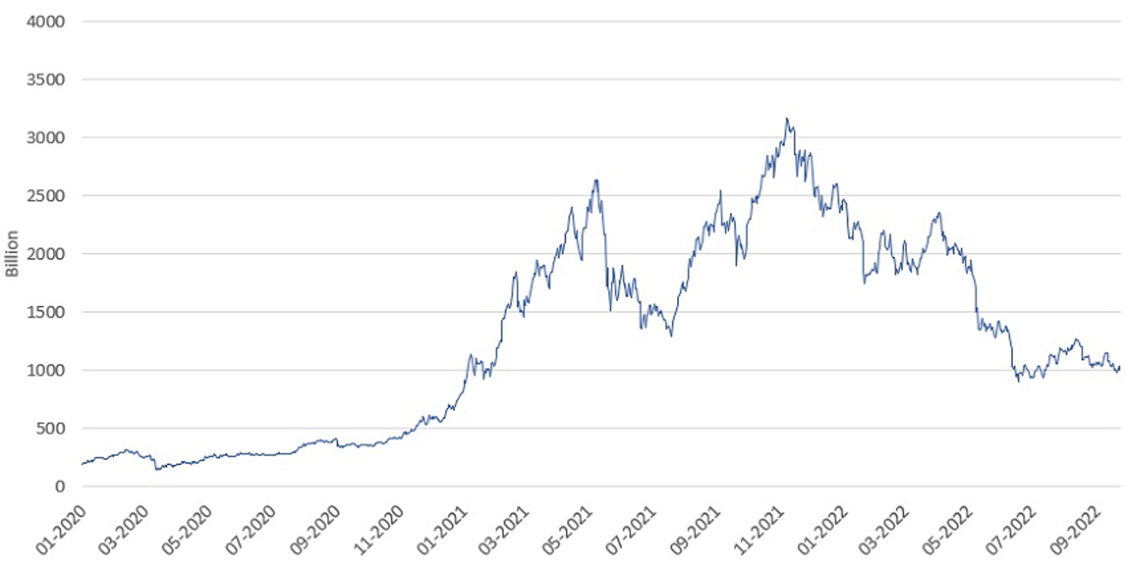 Total value of crypto assets (in EUR)