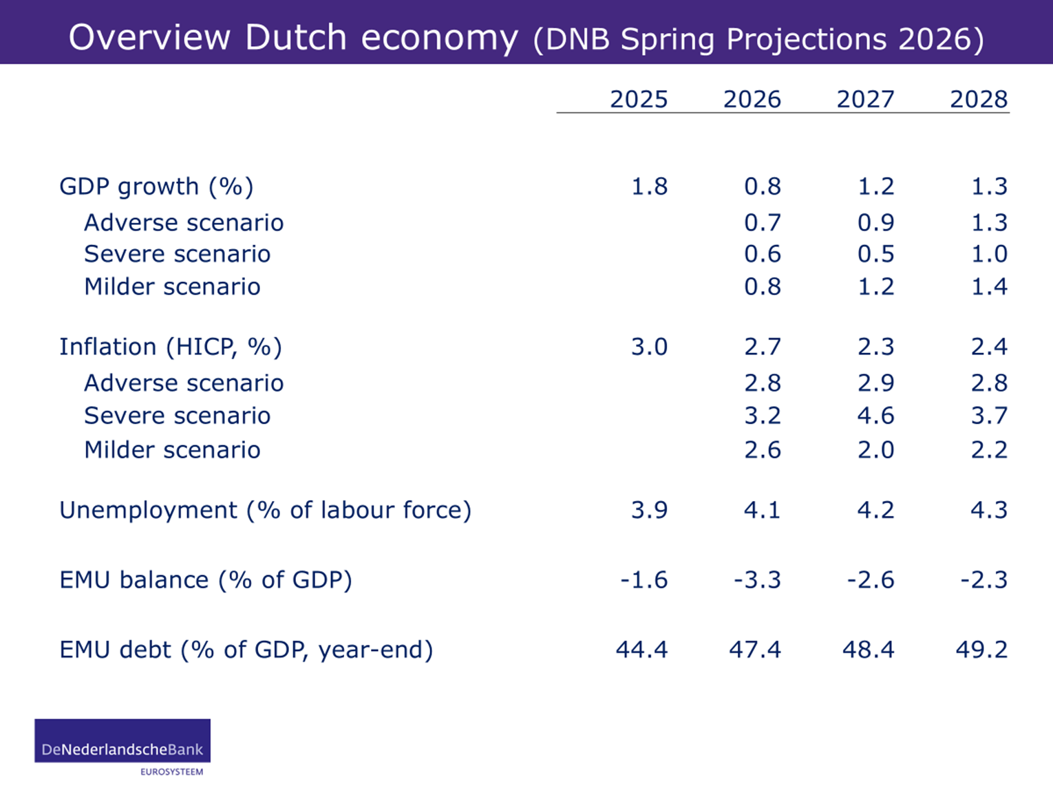 Overview Dutch Economy