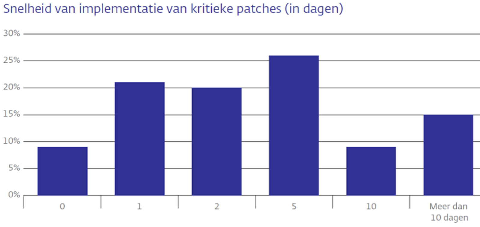 Snelheid van implementatie van kritieke patches (in dagen)