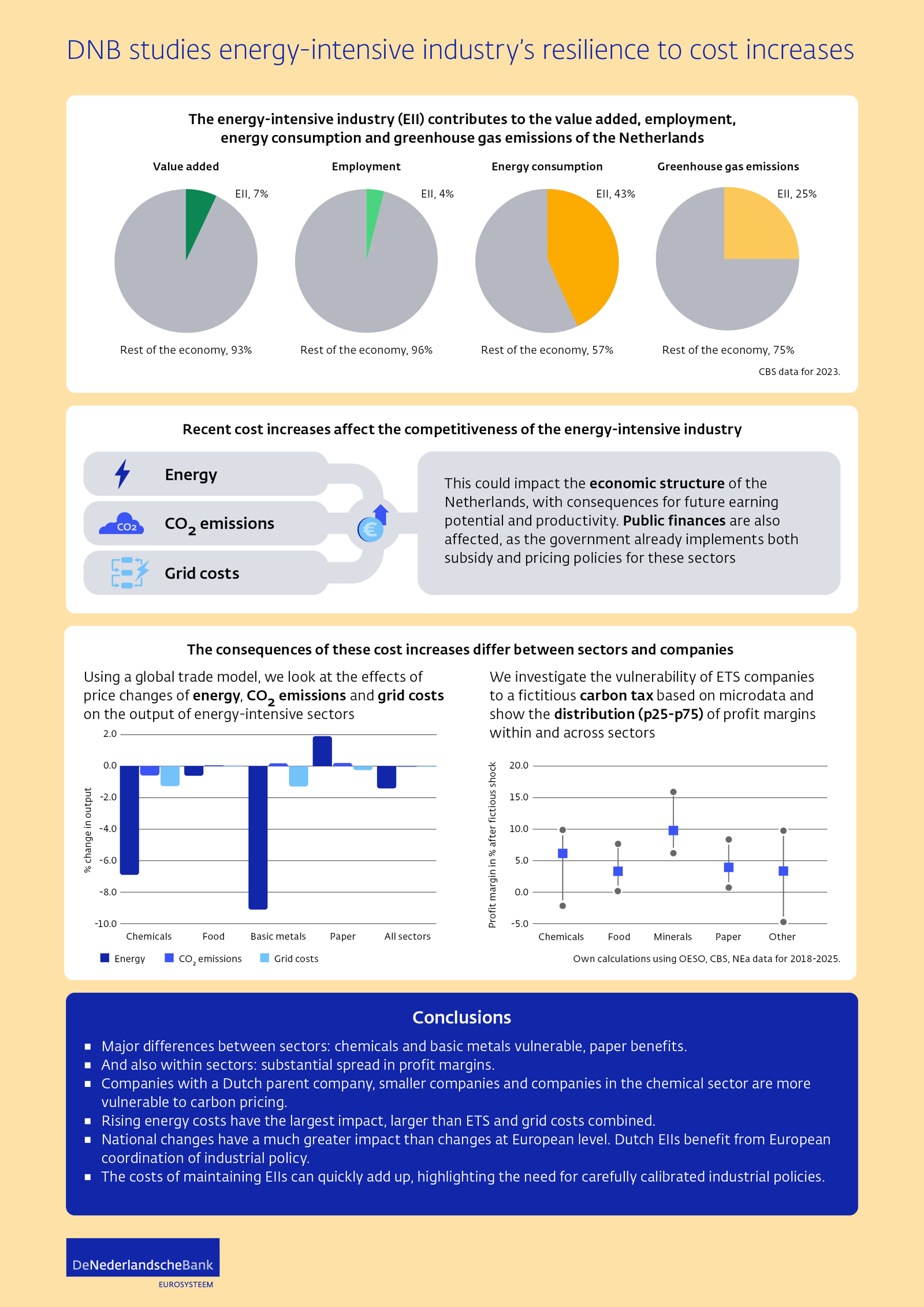 DNB studies energy-intensive industry's resillience to costs increases
