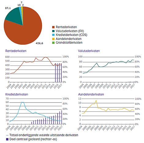 Fig 2 Tien jaar na Lehman dankzij centrale afwikkeling van derivaten een transparanter en veiliger financieel systeem
