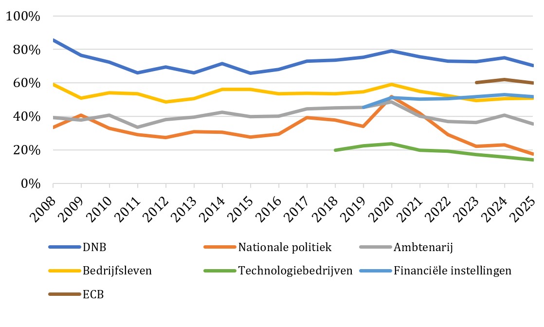 Vertrouwen in de financiële sector stabiel 