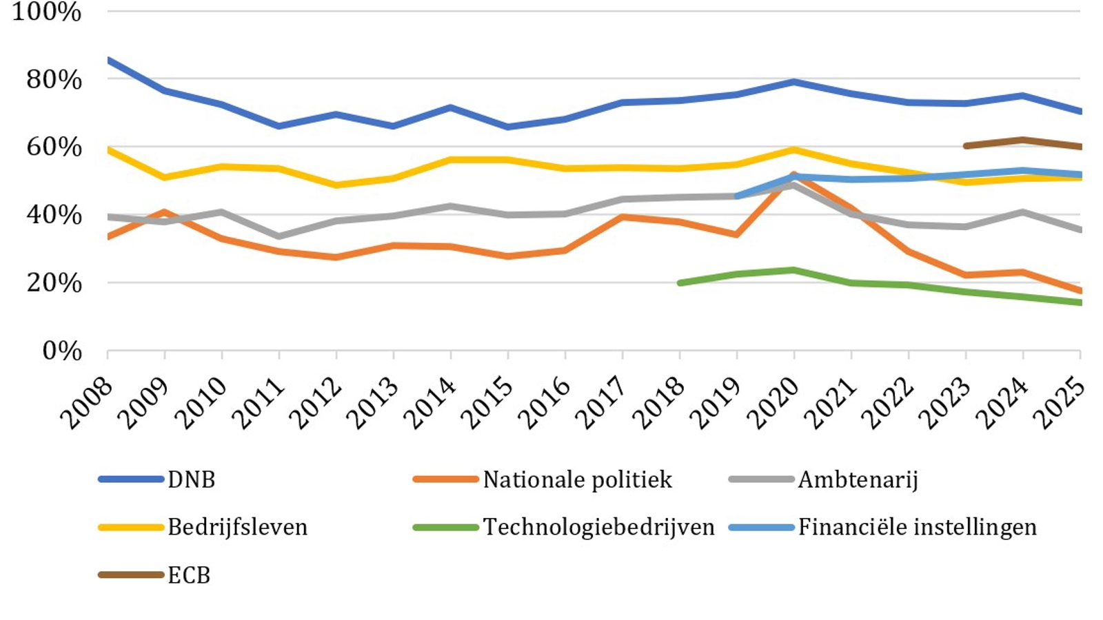 Vertrouwen in de financiële sector stabiel