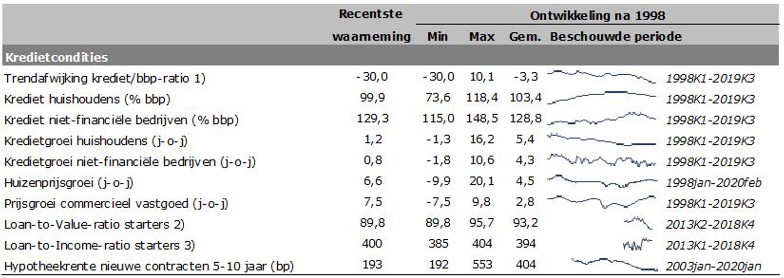 Tabel 1 indicatoren krediet condities