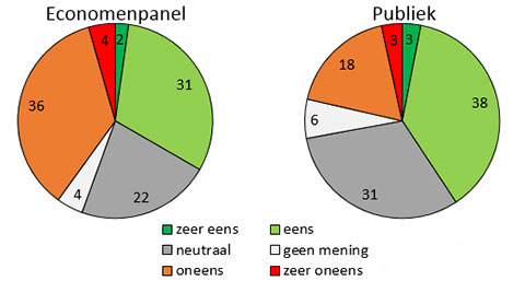 Figuur 1 Achterblijvend vertrouwen onderstreept noodzaak macroprudentieel beleid
